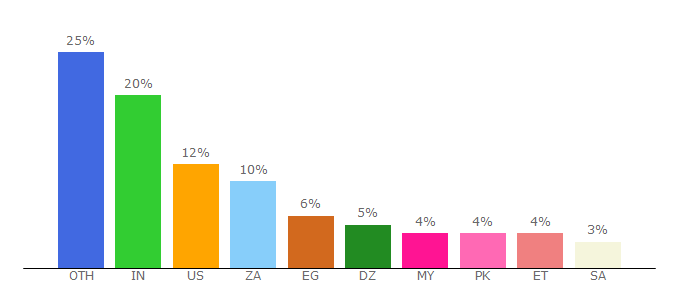 Top 10 Visitors Percentage By Countries for electrical-engineering-portal.com