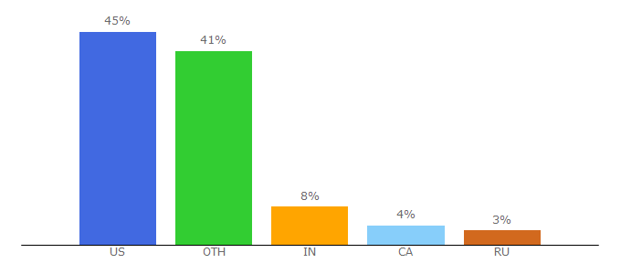 Top 10 Visitors Percentage By Countries for electricliterature.com