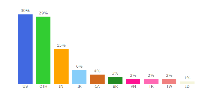 Top 10 Visitors Percentage By Countries for electrictoolbox.com