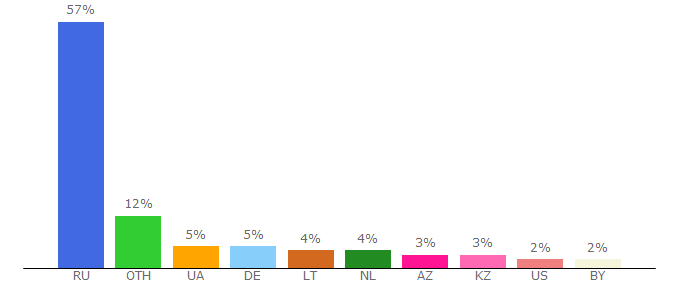 Top 10 Visitors Percentage By Countries for electricvdome.ru