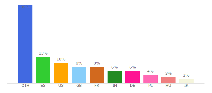 Top 10 Visitors Percentage By Countries for electrolux.us