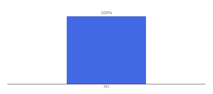 Top 10 Visitors Percentage By Countries for electromaterials.edu.au