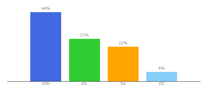 Top 10 Visitors Percentage By Countries for electronicbub.com