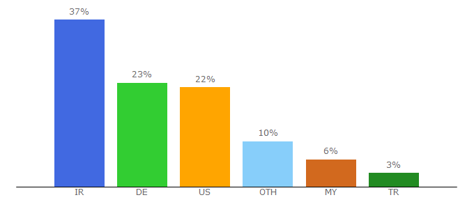 Top 10 Visitors Percentage By Countries for electronicenergycoin.com