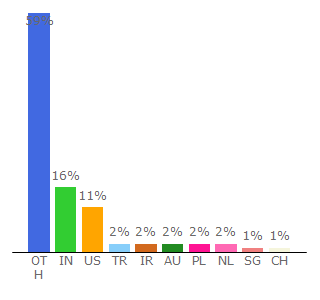 Top 10 Visitors Percentage By Countries for electronics-lab.com