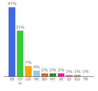 Top 10 Visitors Percentage By Countries for electronicshub.org