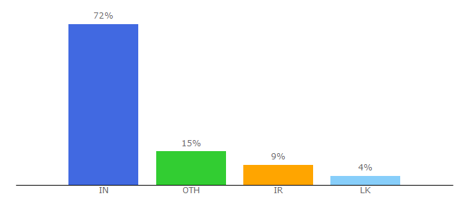 Top 10 Visitors Percentage By Countries for electronicwings.com