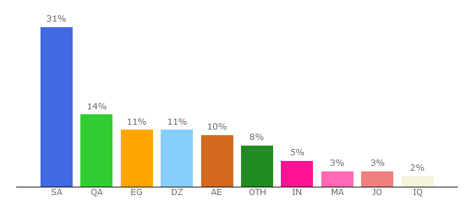 Top 10 Visitors Percentage By Countries for electrony.net