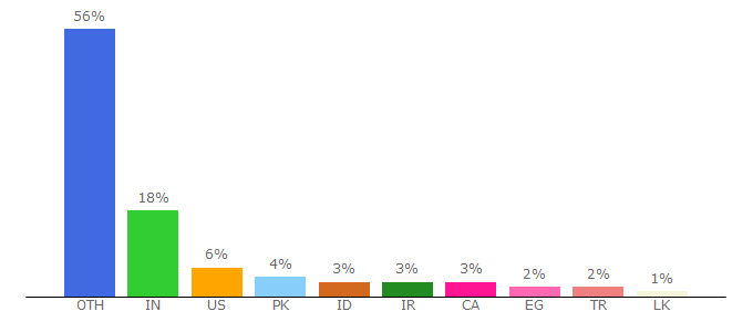 Top 10 Visitors Percentage By Countries for electroschematics.com