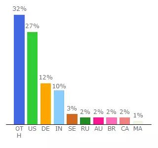 Top 10 Visitors Percentage By Countries for electrum.dash.org