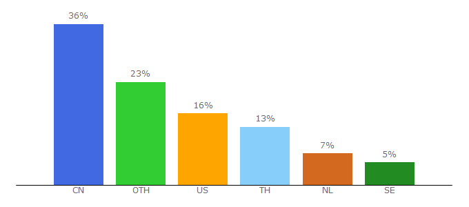 Top 10 Visitors Percentage By Countries for elekta.com