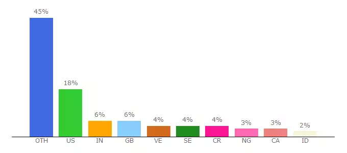 Top 10 Visitors Percentage By Countries for elektracoin.com