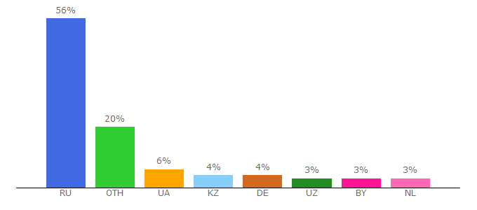 Top 10 Visitors Percentage By Countries for elektro.guru