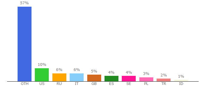 Top 10 Visitors Percentage By Countries for elektrotanya.com