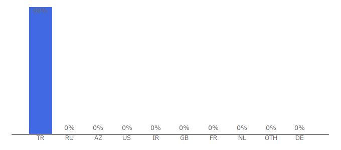 Top 10 Visitors Percentage By Countries for eleman.net