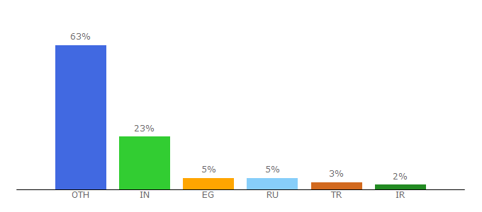 Top 10 Visitors Percentage By Countries for elementary.io