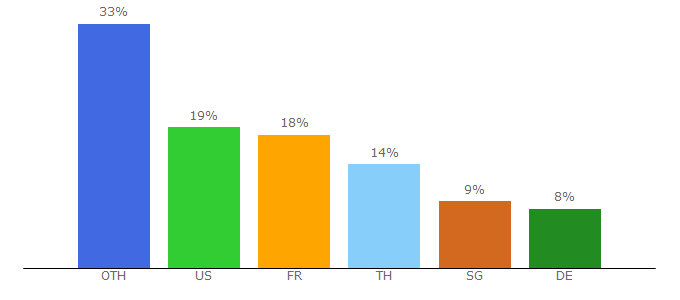 Top 10 Visitors Percentage By Countries for elementevil.com