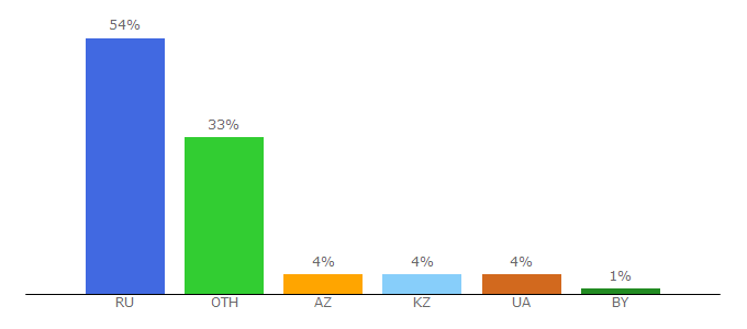 Top 10 Visitors Percentage By Countries for elementy.ru