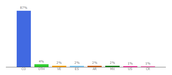 Top 10 Visitors Percentage By Countries for elempleo.com.co