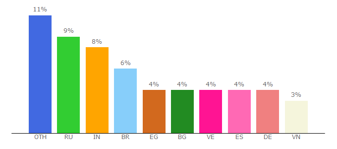 Top 10 Visitors Percentage By Countries for elenafaucets.com