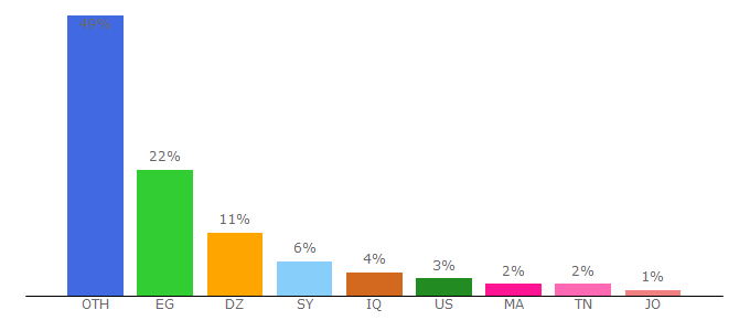 Top 10 Visitors Percentage By Countries for eletorial.com