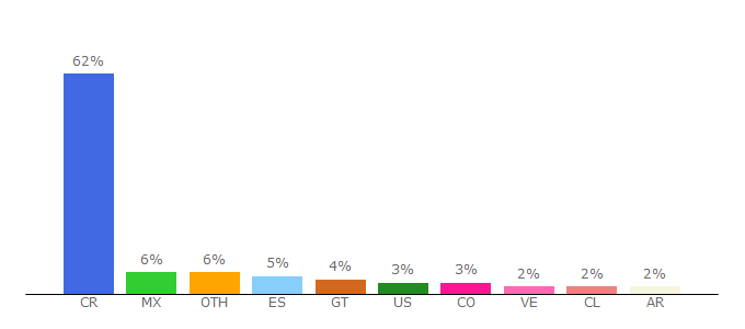 Top 10 Visitors Percentage By Countries for elfinancierocr.com