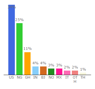 Top 10 Visitors Percentage By Countries for elfqrin.com
