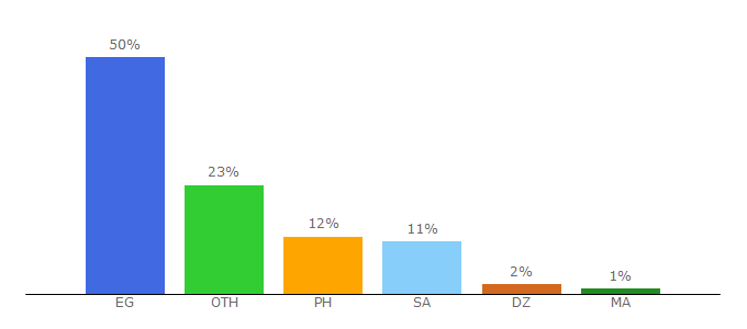 Top 10 Visitors Percentage By Countries for elgoal.net