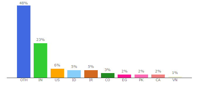 Top 10 Visitors Percentage By Countries for elgoog.im