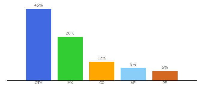 Top 10 Visitors Percentage By Countries for elgrupoinformatico.com