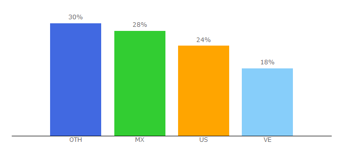 Top 10 Visitors Percentage By Countries for elhacker.net