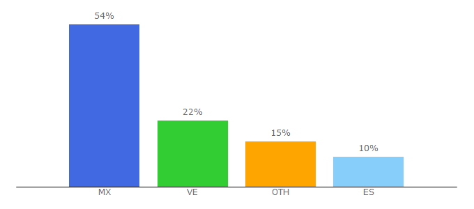 Top 10 Visitors Percentage By Countries for elhorror.com.mx