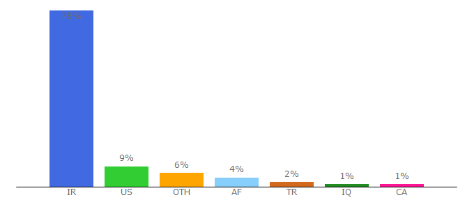 Top 10 Visitors Percentage By Countries for eligasht.com