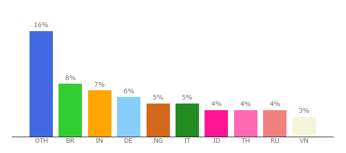 Top 10 Visitors Percentage By Countries for eligiusmining.com