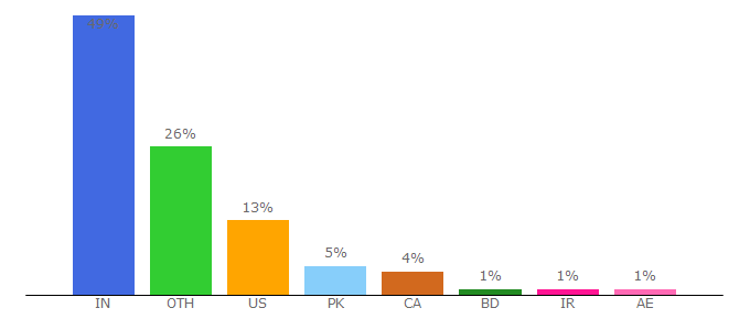 Top 10 Visitors Percentage By Countries for elink.io