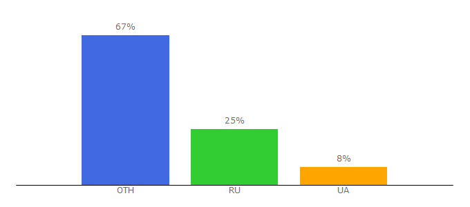 Top 10 Visitors Percentage By Countries for elite-mafia.ru