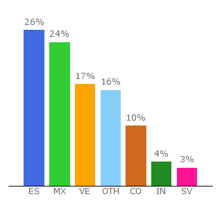 Top 10 Visitors Percentage By Countries for elitegoltv.org