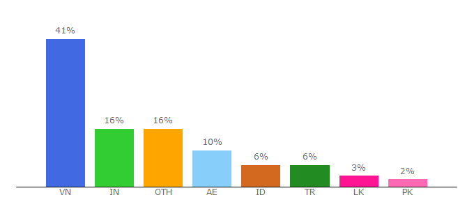 Top 10 Visitors Percentage By Countries for elitelinkindexer.com