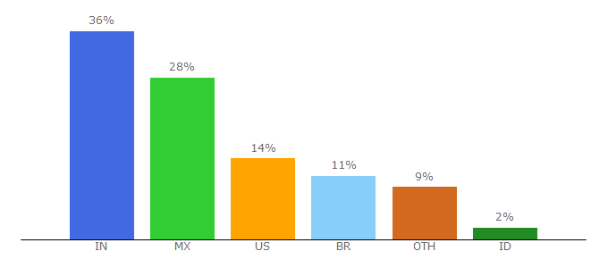 Top 10 Visitors Percentage By Countries for eliteopinio.com