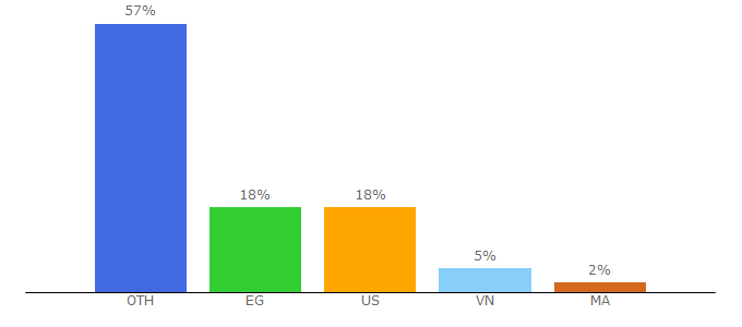Top 10 Visitors Percentage By Countries for eliteproxyswitcher.com
