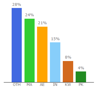 Top 10 Visitors Percentage By Countries for eljadida.com