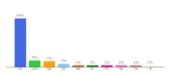 Top 10 Visitors Percentage By Countries for eljemhourriya.info