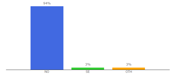 Top 10 Visitors Percentage By Countries for elkjop.no