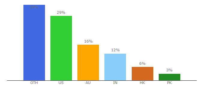 Top 10 Visitors Percentage By Countries for elle.com.au