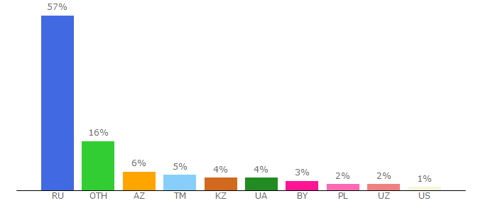 Top 10 Visitors Percentage By Countries for elle.ru