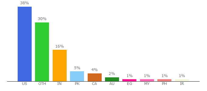 Top 10 Visitors Percentage By Countries for elledecor.com