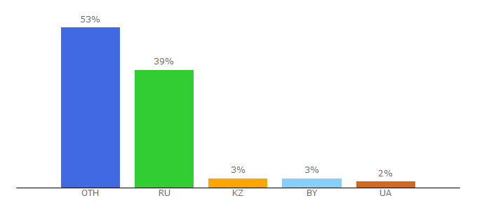 Top 10 Visitors Percentage By Countries for elledecoration.ru