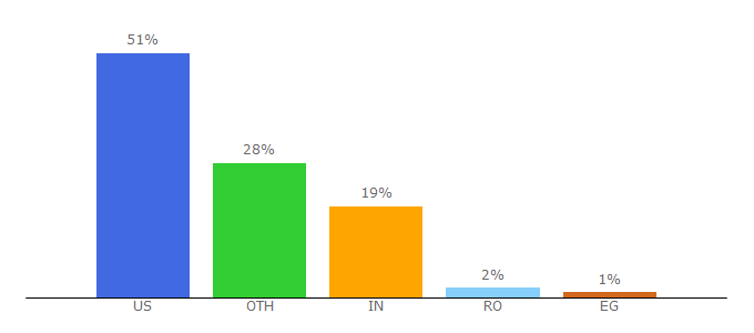 Top 10 Visitors Percentage By Countries for ellingtoncms.com