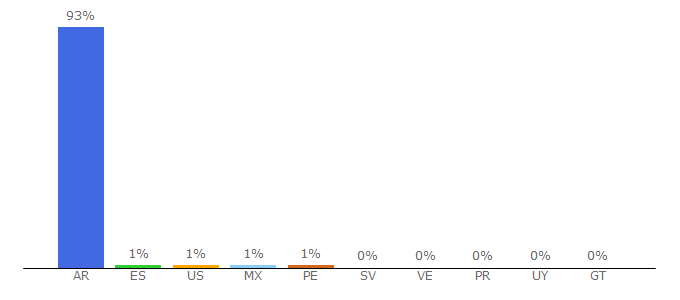 Top 10 Visitors Percentage By Countries for ellitoral.com