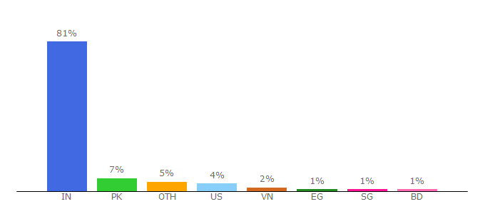 Top 10 Visitors Percentage By Countries for ello.co